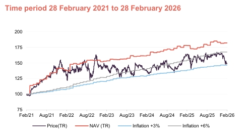 Performance over five years graph