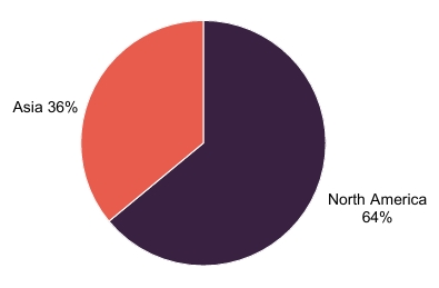 Figure 1: Split by geography as at 30 September 2025