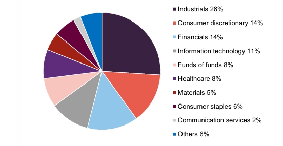 Figure 8: Split of CLDN portfolio by sector as at 31 January 2026