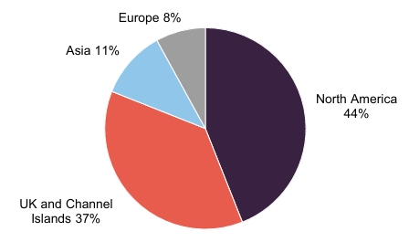 Figure 7: Split of CLDN portfolio by geography as at 31 January 2026