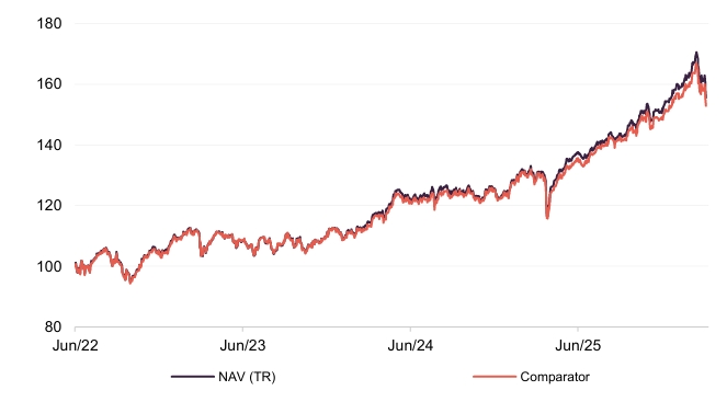Performance since launch:
