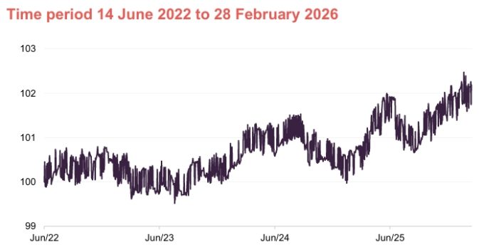 NAV TR relative to comparator: Time period 14 June 2022 to 28 February 2026