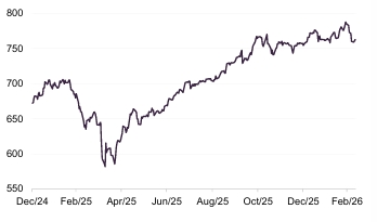 Figure 2: MSCI ACWI (in sterling) since 1 January 2025