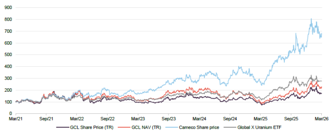 Figure 13 GCL share price and NAV versus the Global X Uranium ETF and Cameco – rebased to 100 over five years to 31 March 2026