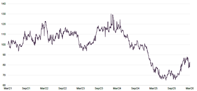 Figure 15 GCL NAV performance relative to the Global X Uranium ETF1 – rebased to 100 over five years to 31 March 2026