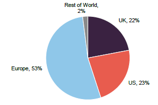 Figure 2 SSIT portfolio by geography as at 31 December 2025