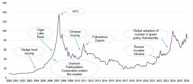 Figure 2 Spot uranium price 2000 – 2026 (US$lb U3O8)