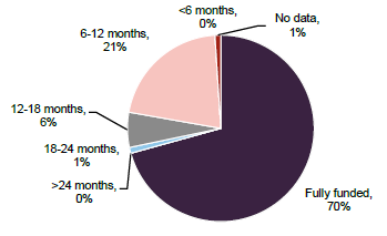 Figure 3 SSIT portfolio by funding duration as at 31 December 2025 (fair value)
