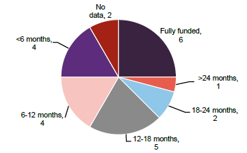 Figure 4 SSIT portfolio by funding duration at 31 December 2025 (number of co.s)