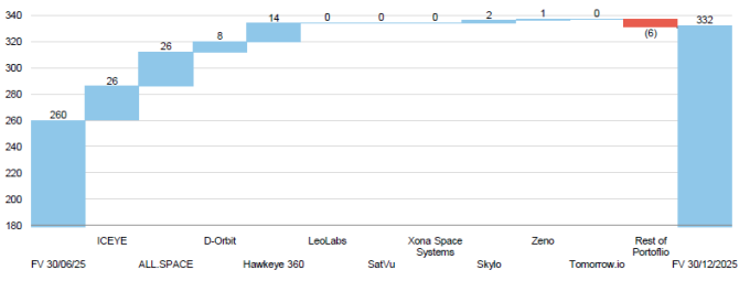 Figure 6 Investment portfolio movements