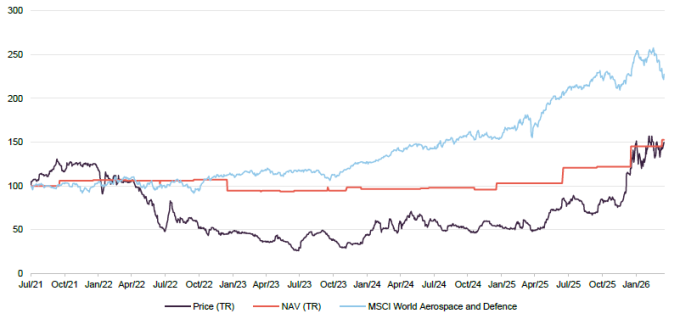 Figure 7 SSIT performance from launch to 31 March 2026