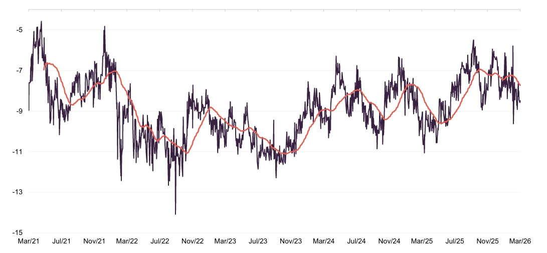 Figure 23:  AGT premium/discount over five years to end March 2026