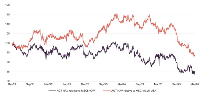 Figure 21: AGT NAV total return performance versus objective over five years ending 31 March 2026