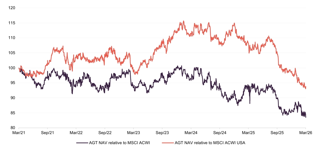 Figure 21: AGT NAV total return performance versus objective over five years ending 31 March 
2026 