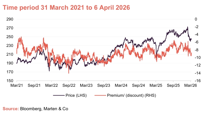 Share price and discount Graph