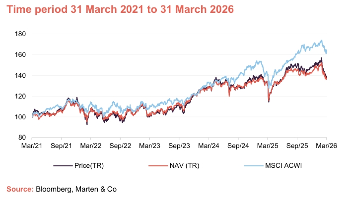 Performance over five years graph