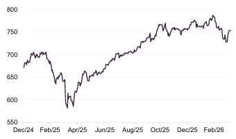 Figure 1 :MSCI ACWI (in Sterling)