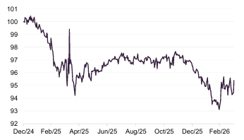 Figure 2: S&P 500 relative to MSCI ACWI