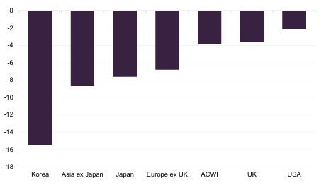  Figure 3: Sterling performance of selected MSCI indices since the outbreak of war with Iran on 28 February 2026