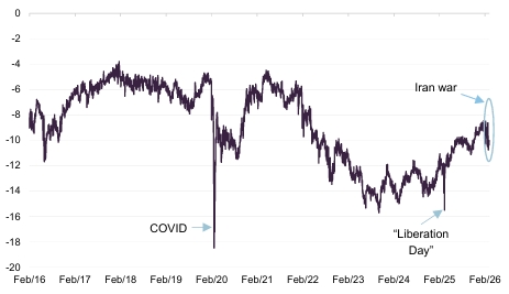 Figure 4: Median discount all investment companies