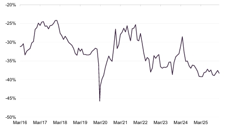 Figure 5: Weighted average discount on AGT’s underlying portfolio