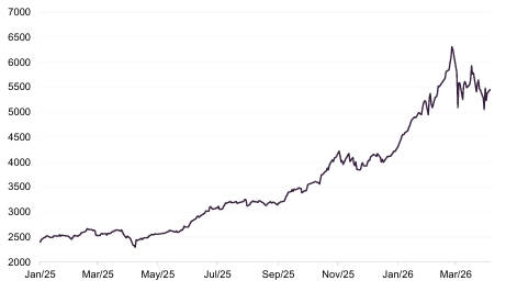 Figure 6: Korea Composite Stock Price Index (KOSPI)