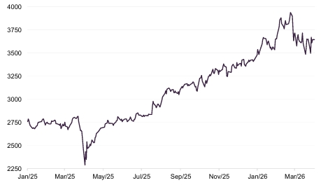 Figure 7: Tokyo Stock Price Index (TOPIX)