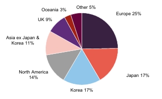 Figure 8: AGT geographic breakdown as at28 February 2026