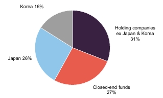Figure 9: AGT look-through portfolio exposure as at 28 February 2026