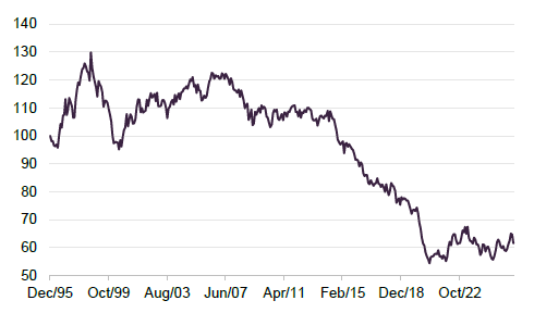 Figure 1 MSCI UK versus MSCI ACWI