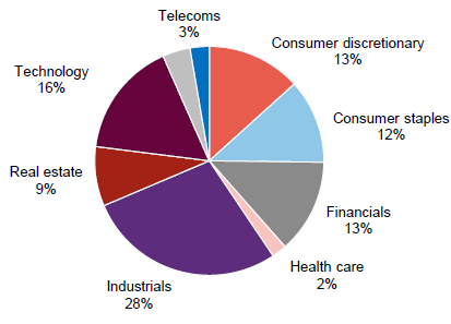 Figure 10 MTU sector split at 31 March 2025