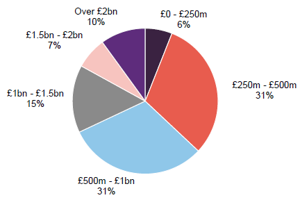 Figure 11 MTU split by market cap at 31 March 2026