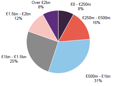 Figure 12 MTU split by market cap at 31 March 2025