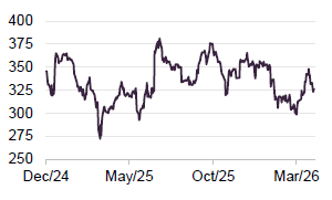 Figure 14 IntegraFin Holdings