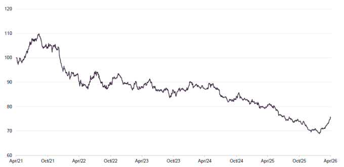 Figure 20 MTU NAV relative to Deutsche Numis Smaller Companies ex Investment Companies Index in total return terms over five years to 30 April 2026