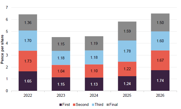 Figure 27 MTU ordinary dividends (pence per share)