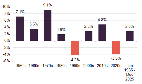 Figure 5 Deutsche Numis Small Cap ex Investment Companies versus Deutsche Numis Large Cap