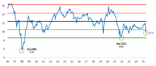 Figure 6 UK small-cap 12m forward PE