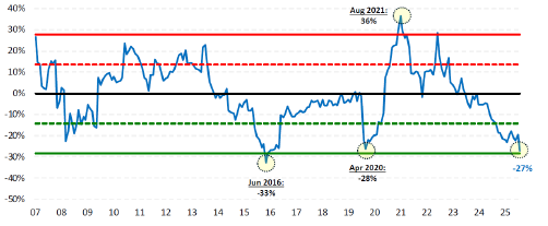 Figure 7 UK small- versus large-cap PE