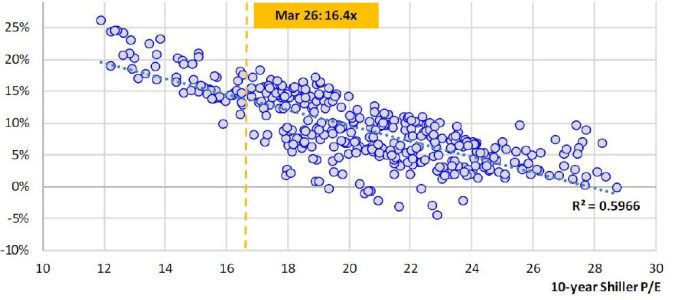 Figure 8 UK small- cap annualised five-year return versus starting 10-year Shiller PE