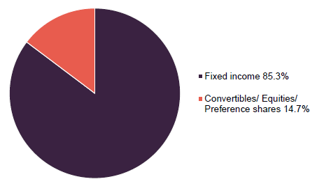 Figure 1 NCYF portfolio split by asset class at 30 April 2026