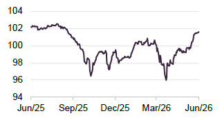Figure 10 Sherwood Fin. 9.625% 2029 bond price