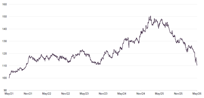 Figure 11 AJOT NAV total return performance relative to MSCI Japan Small Cap index for the five years to 31 May 2026
