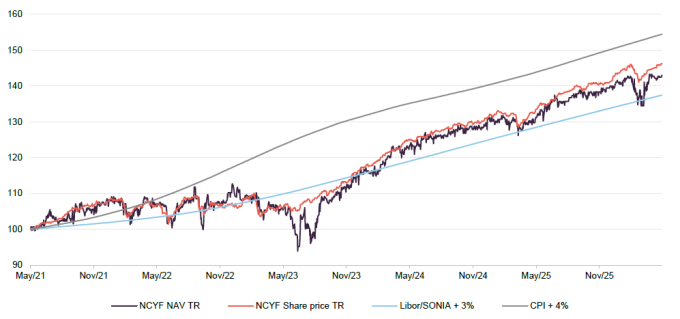 Figure 11 NCYF’s NAV and share price total return versus Libor SONIA + 3% and CPI +4%, rebased to 100 over five years to 31 May 2026