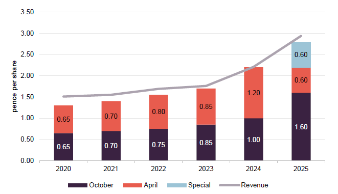 Figure 12 AJOT dividend history – accounting years ended 31 December