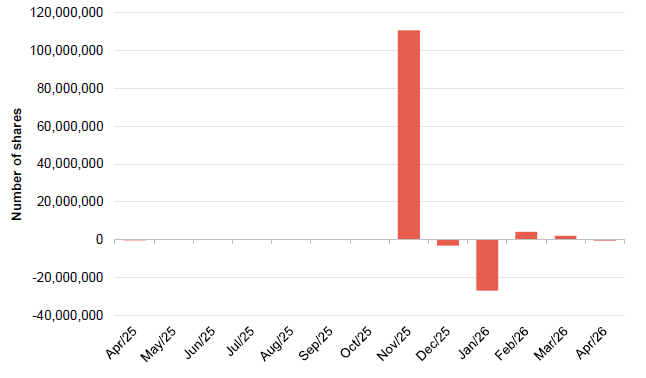 Figure 14 Number of shares issued (repurchased) by month