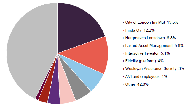 Figure 15 Major shareholders as at 12 March 2026