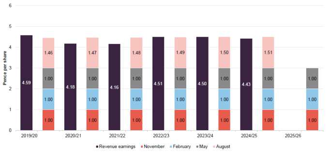 Figure 15 NCYF revenue income and dividend by financial year (ended 30 June)