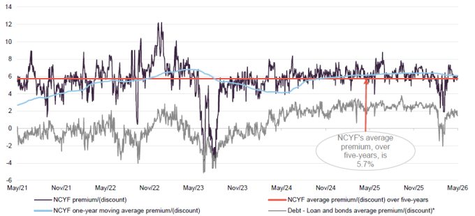 Figure 16 NCYF premium (discount) over five years to end May 2026