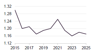 Figure 17 NCYF Ongoing charges ratio (%)